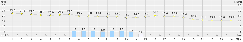 美浜(>2018年05月30日)のアメダスグラフ