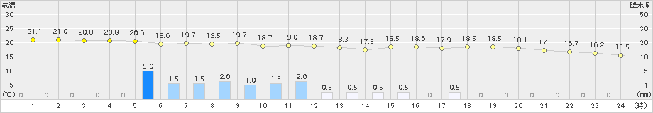 大津(>2018年05月30日)のアメダスグラフ