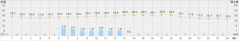 西脇(>2018年05月30日)のアメダスグラフ