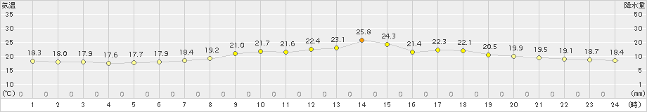 加計(>2018年05月30日)のアメダスグラフ