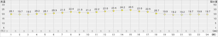 西郷岬(>2018年05月30日)のアメダスグラフ