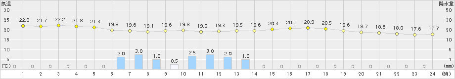 内海(>2018年05月30日)のアメダスグラフ