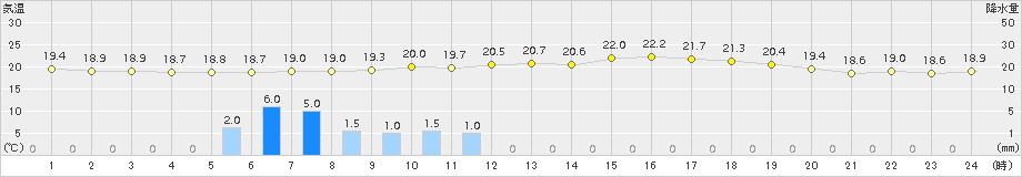 財田(>2018年05月30日)のアメダスグラフ