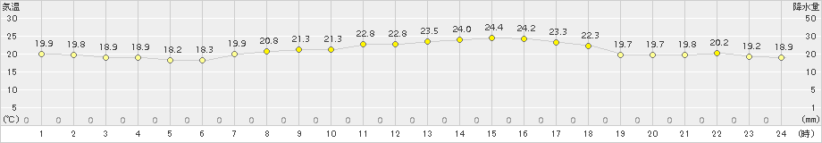 安下庄(>2018年05月30日)のアメダスグラフ