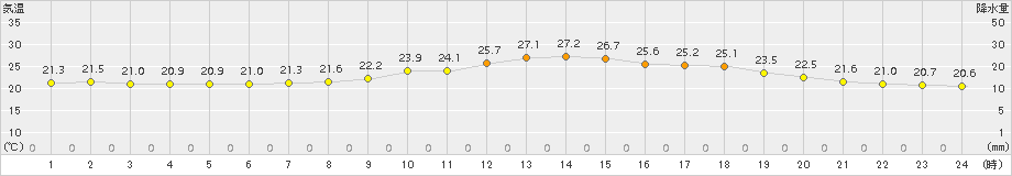 水俣(>2018年05月30日)のアメダスグラフ