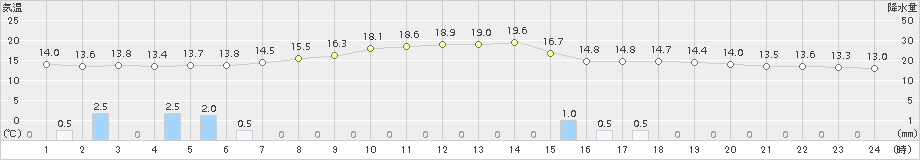 真狩(>2018年05月31日)のアメダスグラフ