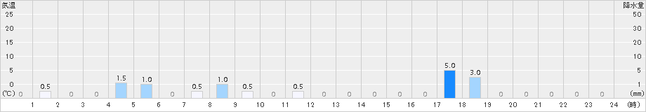 小利別(>2018年05月31日)のアメダスグラフ