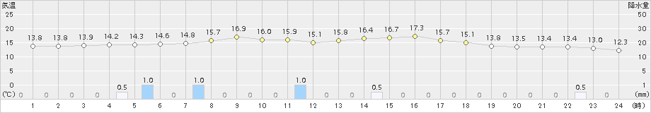 中杵臼(>2018年05月31日)のアメダスグラフ