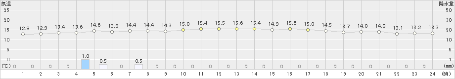 小田野沢(>2018年05月31日)のアメダスグラフ