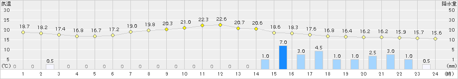 好摩(>2018年05月31日)のアメダスグラフ