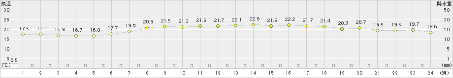 越谷(>2018年05月31日)のアメダスグラフ