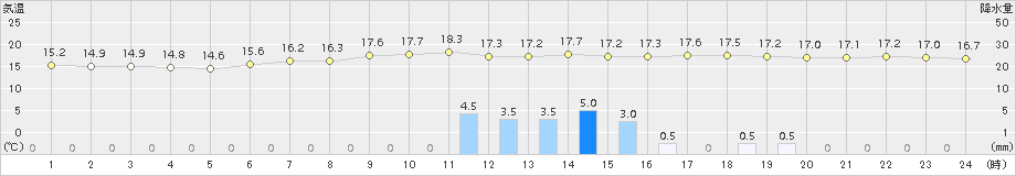 多治見(>2018年05月31日)のアメダスグラフ