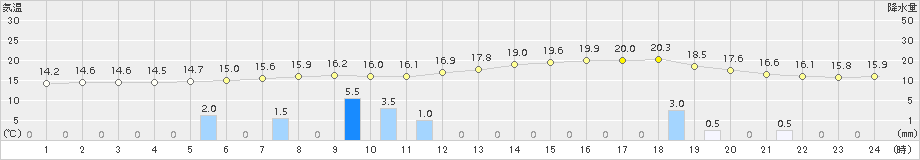 勝山(>2018年05月31日)のアメダスグラフ