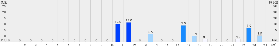 朽木平良(>2018年05月31日)のアメダスグラフ