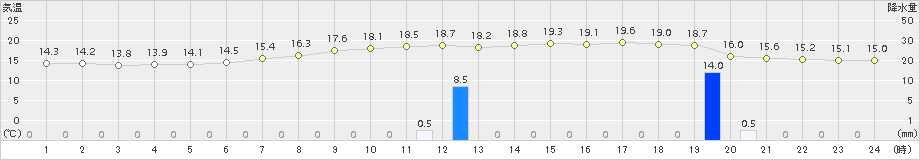 能勢(>2018年05月31日)のアメダスグラフ