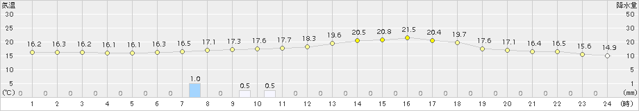 一宮(>2018年05月31日)のアメダスグラフ