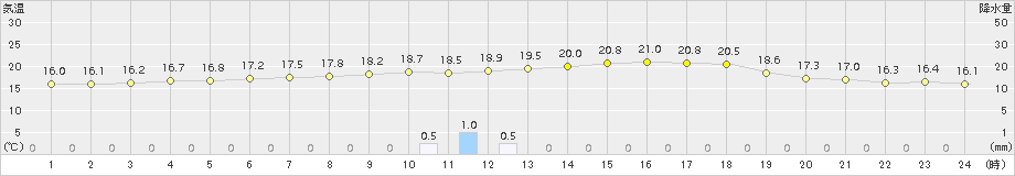 西脇(>2018年05月31日)のアメダスグラフ