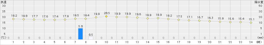 大朝(>2018年05月31日)のアメダスグラフ