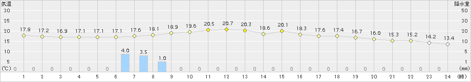 瑞穂(>2018年05月31日)のアメダスグラフ