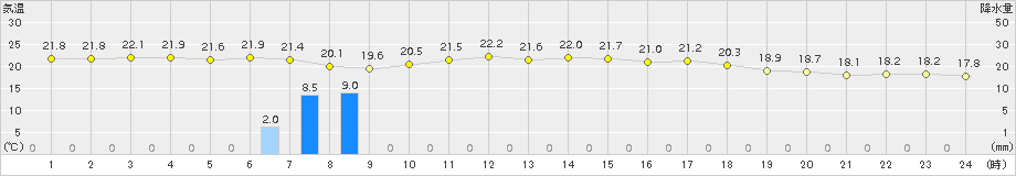 鳥取(>2018年05月31日)のアメダスグラフ