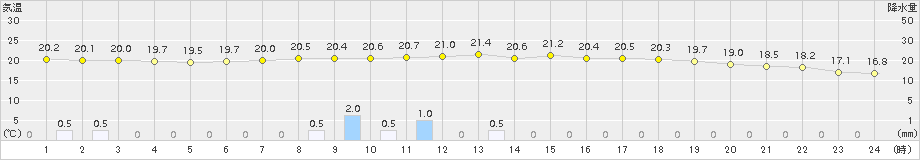 佐賀(>2018年05月31日)のアメダスグラフ