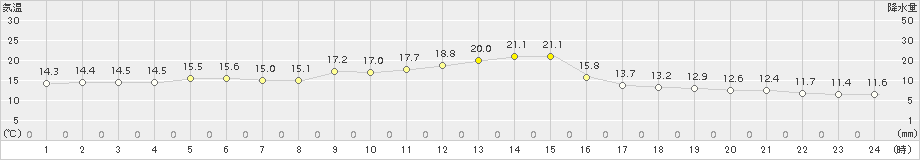 千歳(>2018年06月01日)のアメダスグラフ