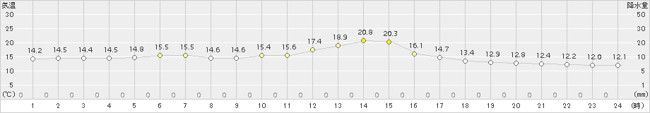 厚真(>2018年06月01日)のアメダスグラフ