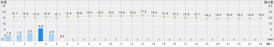 能代(>2018年06月01日)のアメダスグラフ