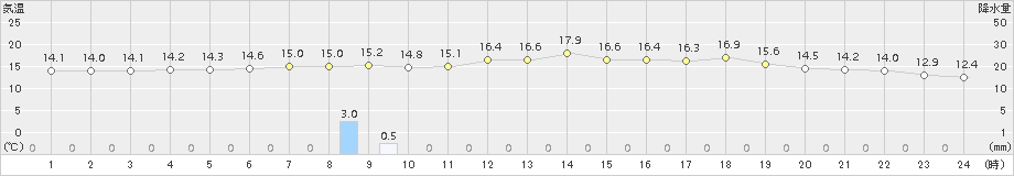 気仙沼(>2018年06月01日)のアメダスグラフ