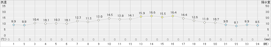 奥日光(>2018年06月01日)のアメダスグラフ