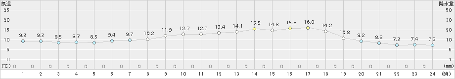 田代(>2018年06月01日)のアメダスグラフ