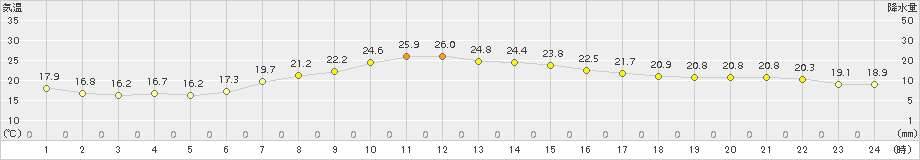 小田原(>2018年06月01日)のアメダスグラフ