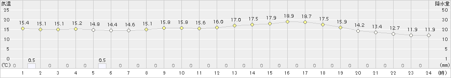 下関(>2018年06月01日)のアメダスグラフ