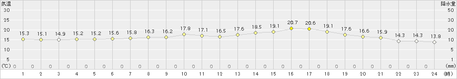 新津(>2018年06月01日)のアメダスグラフ