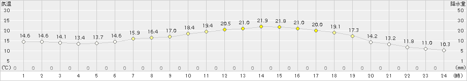 信楽(>2018年06月01日)のアメダスグラフ