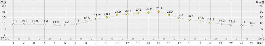 上北山(>2018年06月01日)のアメダスグラフ