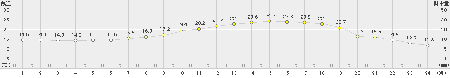 大朝(>2018年06月01日)のアメダスグラフ