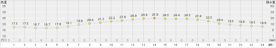 中甑(>2018年06月01日)のアメダスグラフ