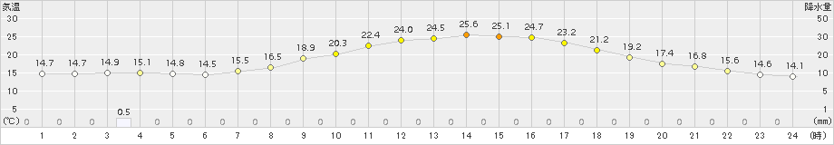 牧之原(>2018年06月01日)のアメダスグラフ