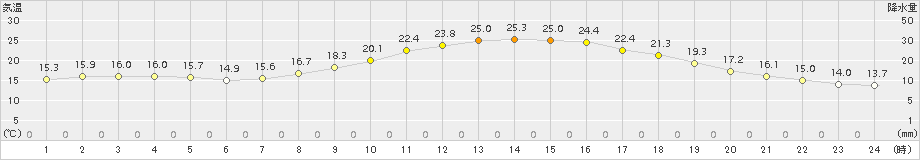 輝北(>2018年06月01日)のアメダスグラフ