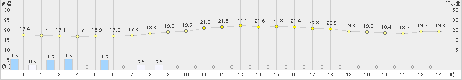 上中(>2018年06月01日)のアメダスグラフ