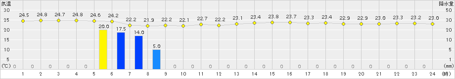 与論島(>2018年06月01日)のアメダスグラフ