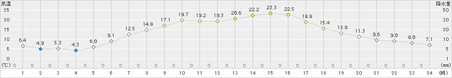 別海(>2018年06月02日)のアメダスグラフ