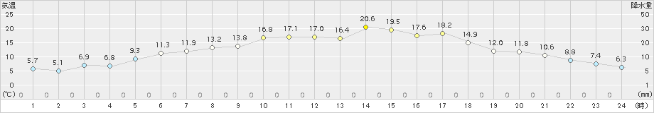 厚床(>2018年06月02日)のアメダスグラフ