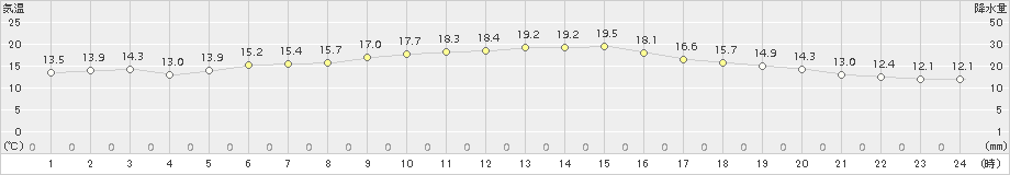 今別(>2018年06月02日)のアメダスグラフ