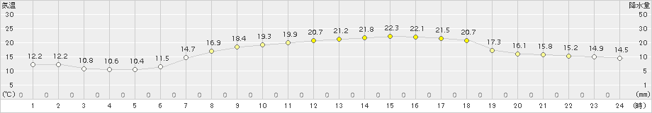 黒石(>2018年06月02日)のアメダスグラフ