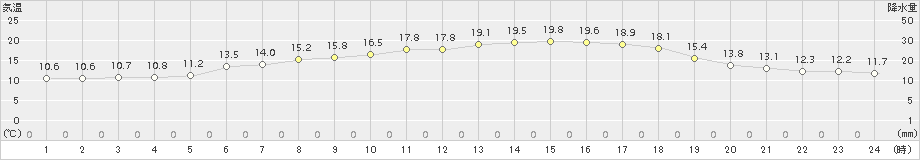 碇ケ関(>2018年06月02日)のアメダスグラフ