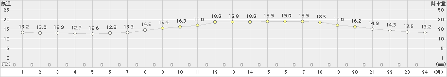 鹿角(>2018年06月02日)のアメダスグラフ