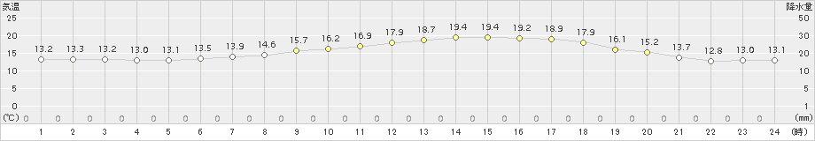 脇神(>2018年06月02日)のアメダスグラフ