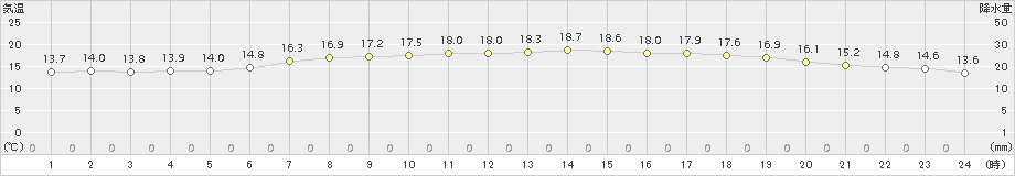 にかほ(>2018年06月02日)のアメダスグラフ